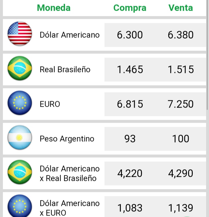 El dólar gana fuerza y roza  la barrera de los G. 6.400