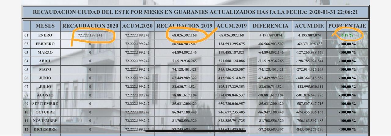 Aduana de CDE cierra enero  con un superávit de 6,17%