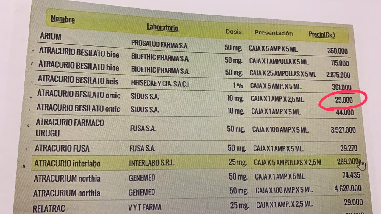 Familiares de pacientes intubados por Covid gastan unos G. 1.200.000 al día en la compra de atracurio