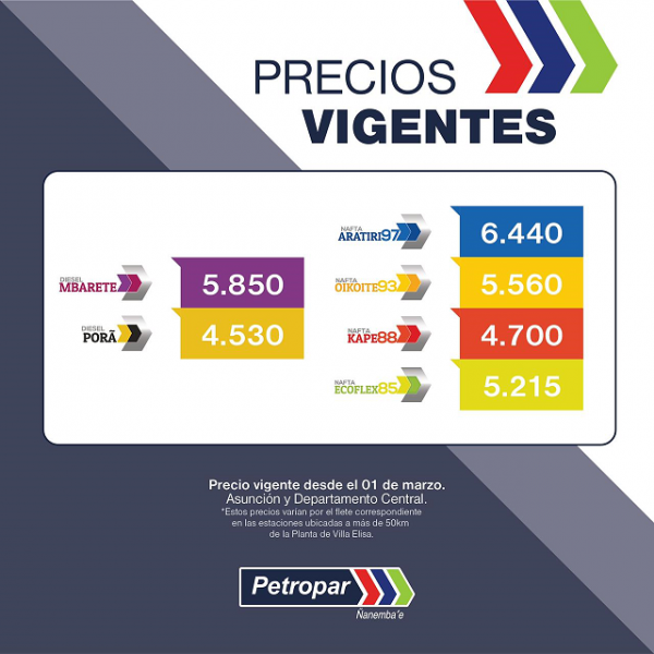 Petropar sube G. 600 el precio  de nafta y Diesel Mbareté