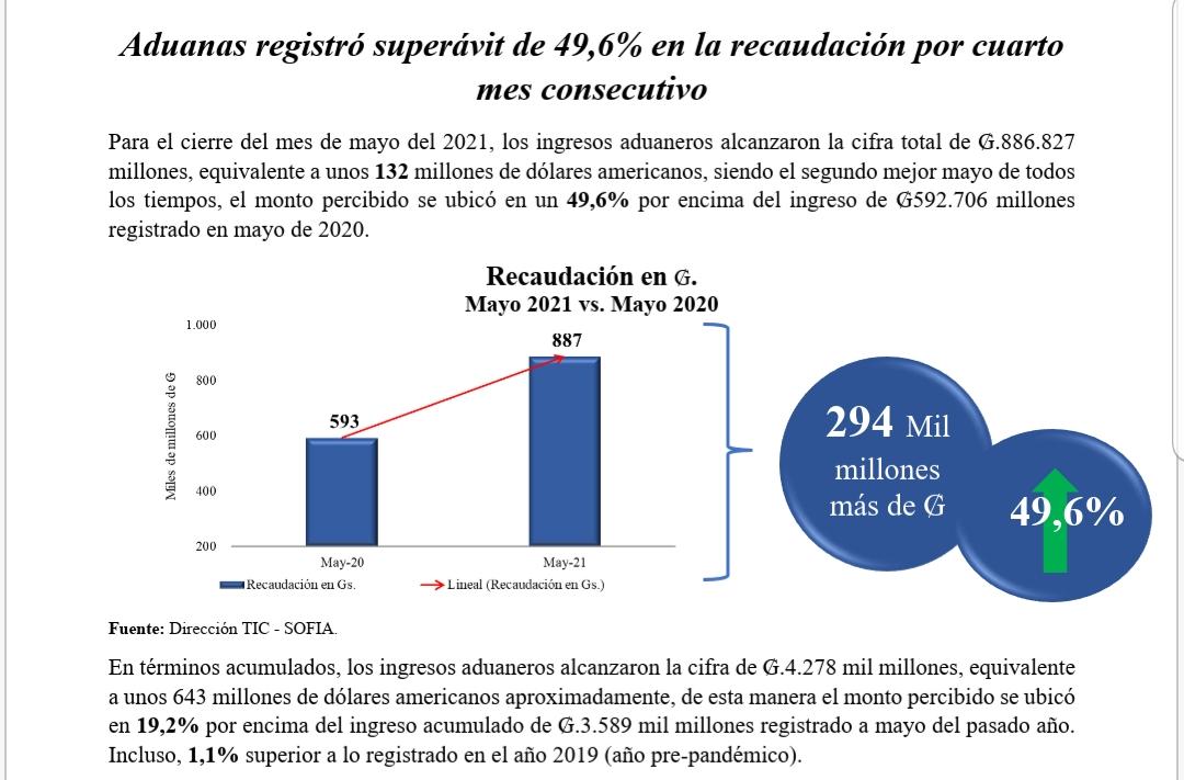 Números certifican que ingresos aduaneros siguen mejorando mes tras mes en 2021