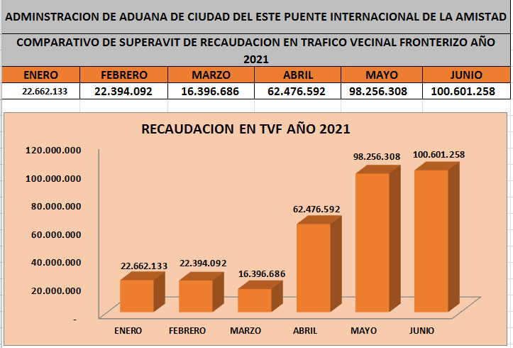 Administraciones aduaneras siguen rompiendo récords en recaudaciones