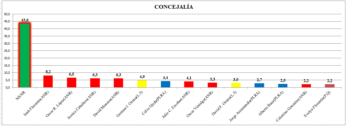 Encuesta otorga importante ventaja a los candidatos de ANR a la Junta de Hernandarias