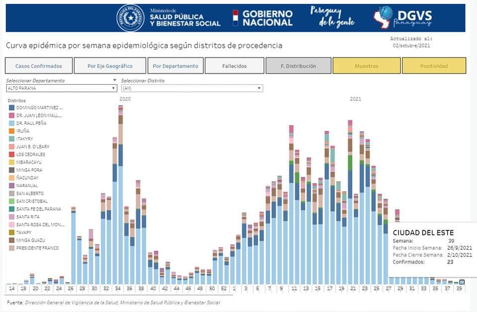 Se reporta aumento de casos positivos de Covid-19 en Alto Paraná