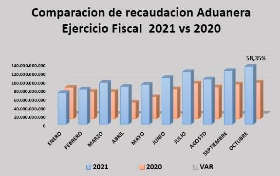 Aduana de CDE registra aumento del 58% en sus recaudaciones