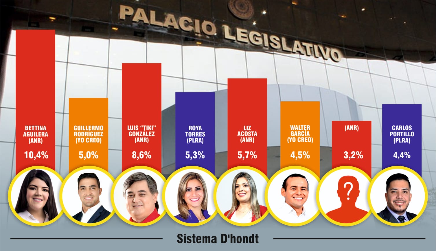Encuestas realizadas por La Clave con el 100% de confiabilidad